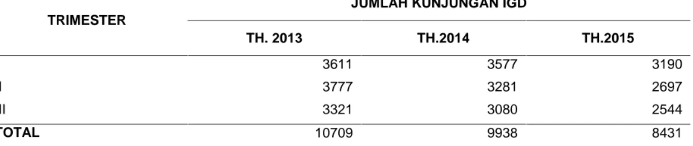 Tabel 1. Jumlah Kunjungan Pasien IGD Rumah Sakit Sido Waras tahun 2015