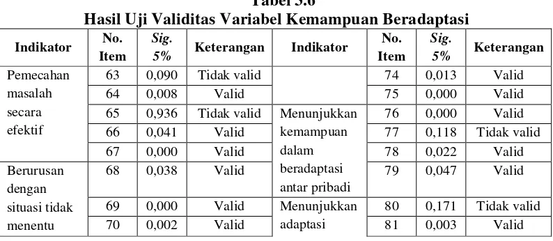 Tabel 3.5 Hasil Uji Validitas Variabel Lingkungan Masyarakat 
