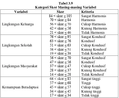 Tabel 3.9 Kategori Skor Masing-masing Variabel 