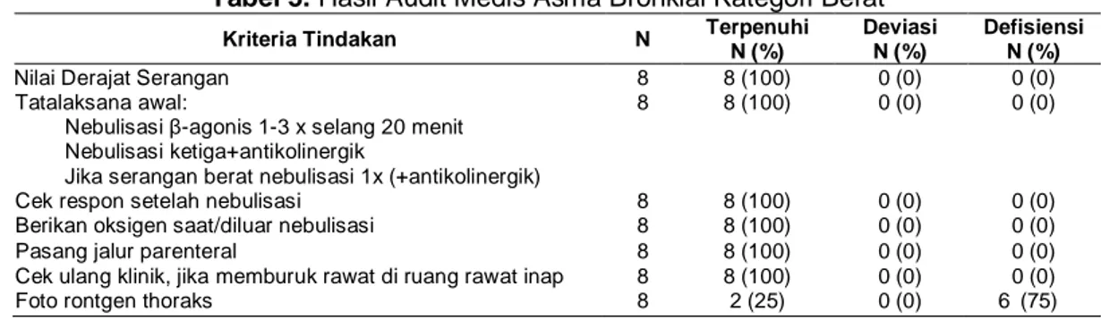 Tabel 5. Hasil Audit Medis Asma Bronkial Kategori Berat 