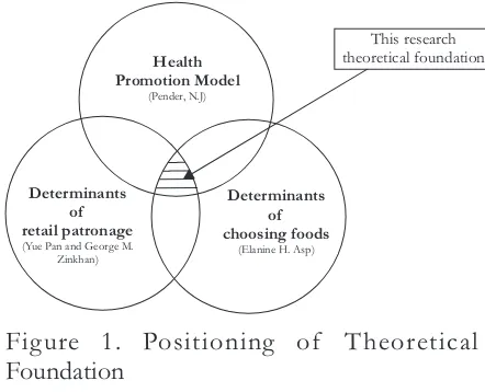 Figure 1. Positioning of  Theoretical 