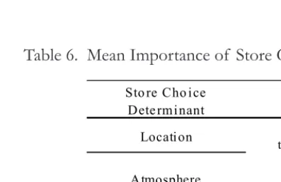 Table 6.  Mean Importance of Store Choice Determinants