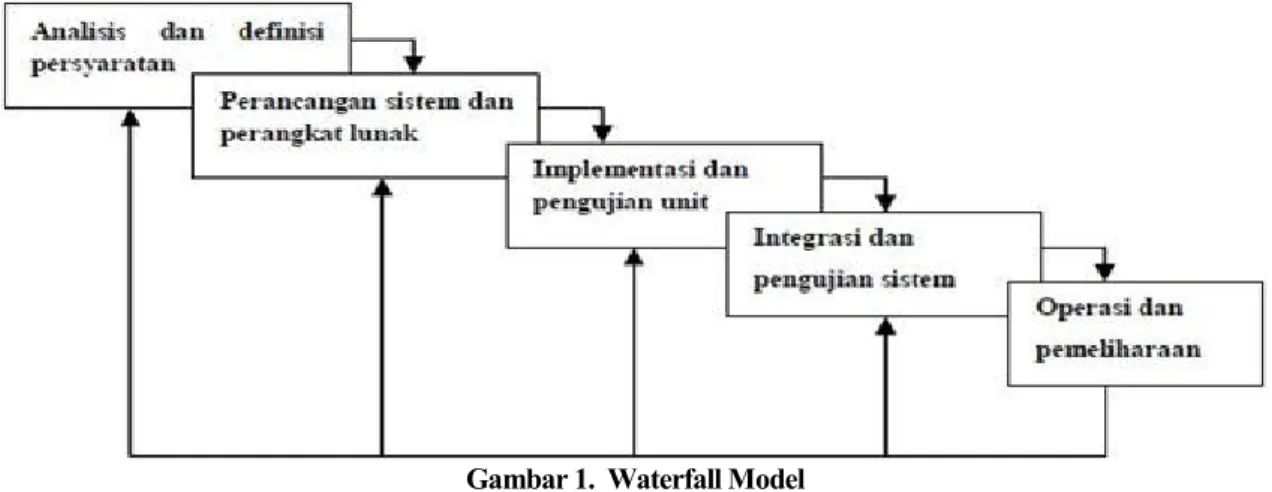 Gambar 1.  Waterfall Model 
