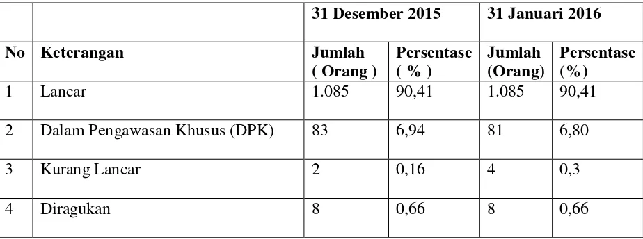 Tabel 1.1 Data Kolektibilitas Kredit Umum Pedesaan (Kupedes) Pada PT Bank 