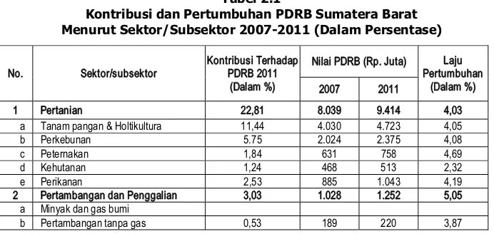 Tabel 2.1 Kontribusi dan Pertumbuhan PDRB Sumatera Barat  