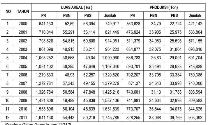 Tabel 2.8 Luas dan Produksi Kakao Nasional dari tahun 2000 – 2011 