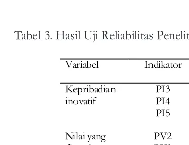 Tabel 3. Hasil Uji Reliabilitas Penelitian Aktual