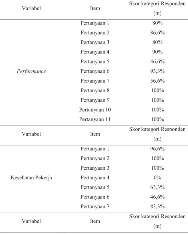 Tabel 4.5 Hasil Tabulasi kuesioner dengan metode analisis univariat 