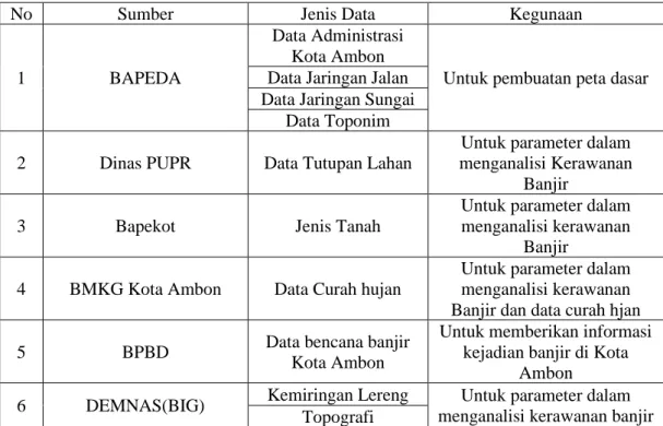 Tabel 2  Kebutuhan Data  