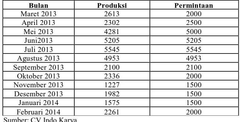 Tabel 1.2 Hasil Produksi dan Permintaan Kain Kelambu CV Indo Karya 