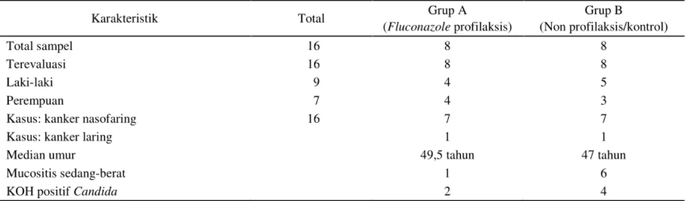 Tabel 2. Karakteristik sampel profilaksis fluconazole