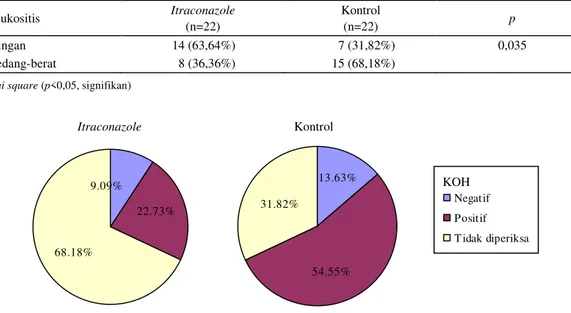 Tabel 4. Karakteristik sampel profilaksis itraconazole