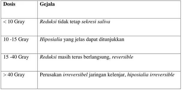 Tabel 1. Hubungan antara dosis penyinaran dan sekresi saliva. 12