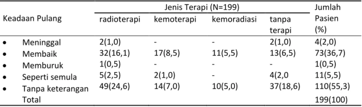 Tabel 5. Status Pulang Pasien 