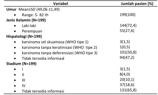 Tabel  1.  Karakteristik Pasien Kanker Nasofaring di RSUD Prof. Dr. Margono Soekarjo 