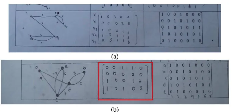 Gambar 5. Pekerjaan AS (a) dan SC (b) dengan kesalahan pada matriks keterhubungan 