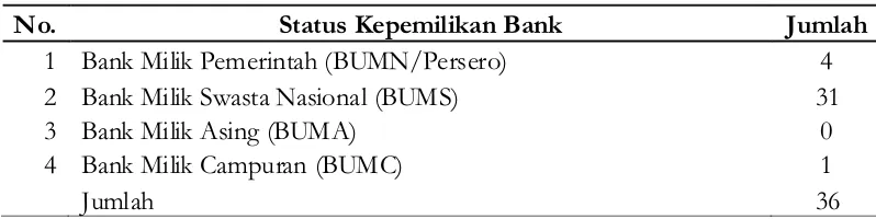 Tabel 2. Pengelompokkan Sampel Bank Umum terdaftar di BEI periode 2003-2014
