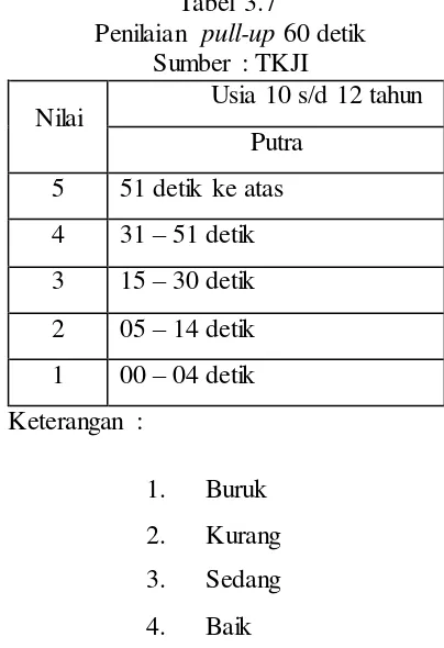 Tabel 3.6 Penilaian Tes 