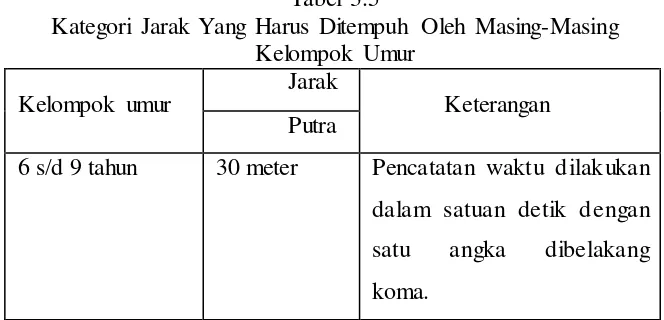 Tabel 3.5 Kategori Jarak Yang Harus Ditempuh Oleh Masing-Masing 