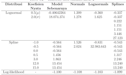 Tabel 4.2Kalibrasi data simulasi kasus 2