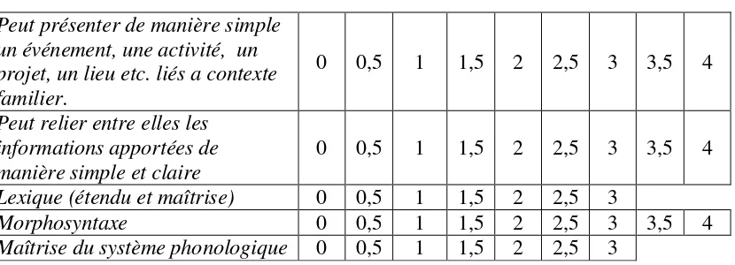 Tabel 2.5. Aspek-aspek penilaian berdasarkan DELF A2 
