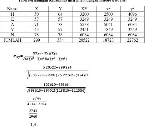 Tabel Perhitungan Reliabilitas instrument dengan metode test-retest 