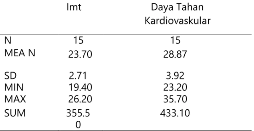 Tabel 1.Rangkuman hasil Analisis data deskriptif analisis Hubungan indeks  massa  tubuh  terhadap  daya tahan  kardiovaskular  ditinjau  dari  golongan darah pada Klub Petanque Korsa