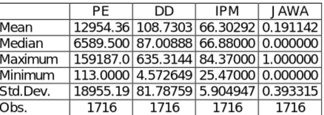 Tabel 2 Statistik Deskripsi Variabel Penelitian Jawa 