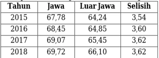 Tabel 5 Perbandingan Rata-Rata IPM Kabupaten- Kabupaten-Kabupaten di Pulau Jawa dan Luar Pulau Jawa 