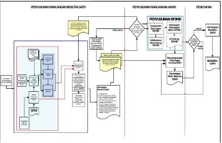 Gambar 1.1 Bagan Alir Proses Penyusunan Renstra PD Berdasarkan Permendagri Nomor 54 