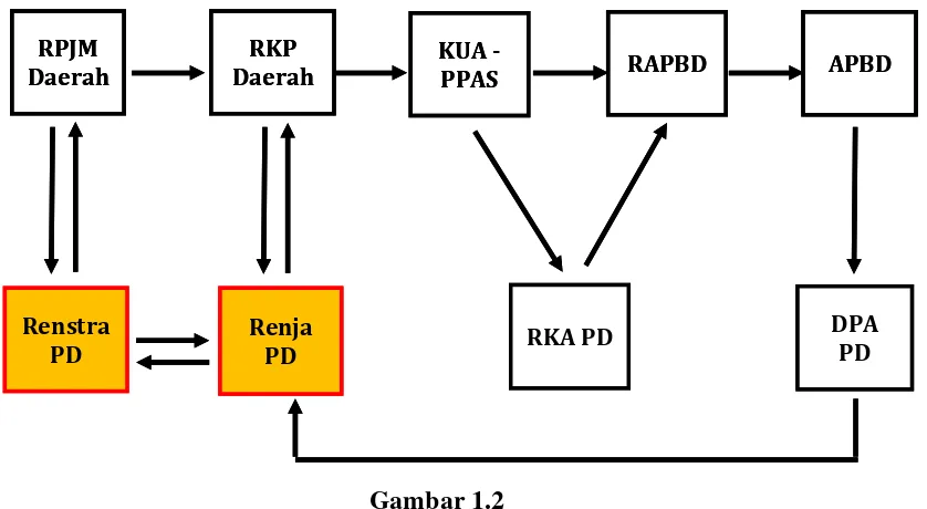 Keterkaitan antara RPJMD, RKPD, Renstra PD dan Renja PDGambar 1.2  