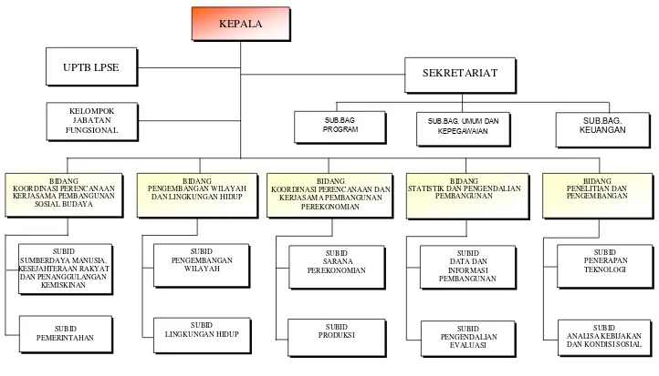 Gambar 2.1 Bagan Struktur  Organisasi Bappeda Provinsi Sumatera Barat