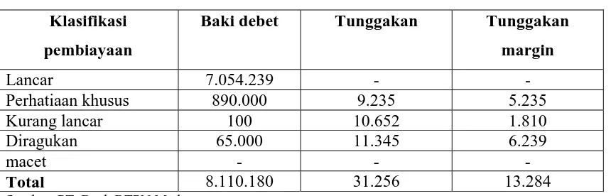 Table 2.1 Kolektibilitas nasabah PT. Bank BTPN Medan 