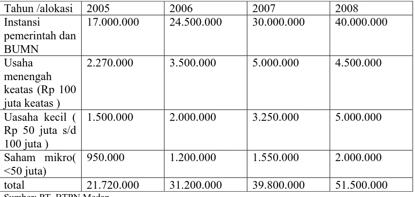Table 2.8 Alokasi penyaluran dana ( ribuan rupiah) 
