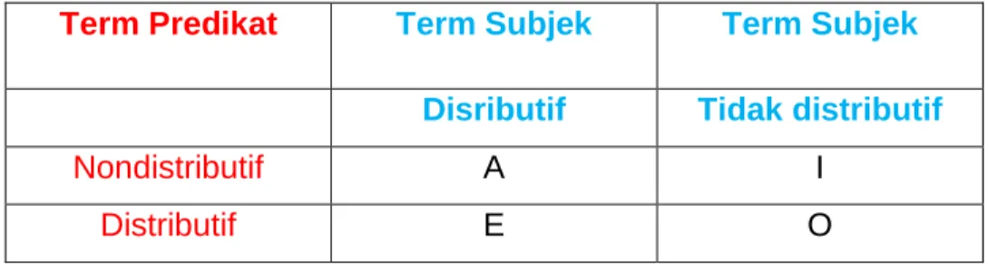 Tabel Ringkasan Distribusi Term  Term Predikat  Term Subjek  Term Subjek 