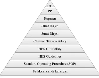 Gambar 4.1  Hierarki Penerapan Regulasi/GuidelineHealth, Environment , and Safety (HES) PT Chevron Pacific Indonesia 