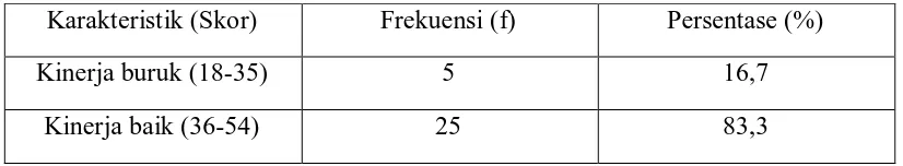 Tabel 5.3. Distribusi Frekuensi dan Persentasi dari Kinerja petugas Posyandu 