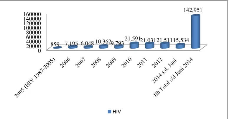 Grafik 1.2. Jumlah Kumulatif Kasus  AIDS dari Tahun 2005 - 2013 (s/d September 2013) di Indonesia 