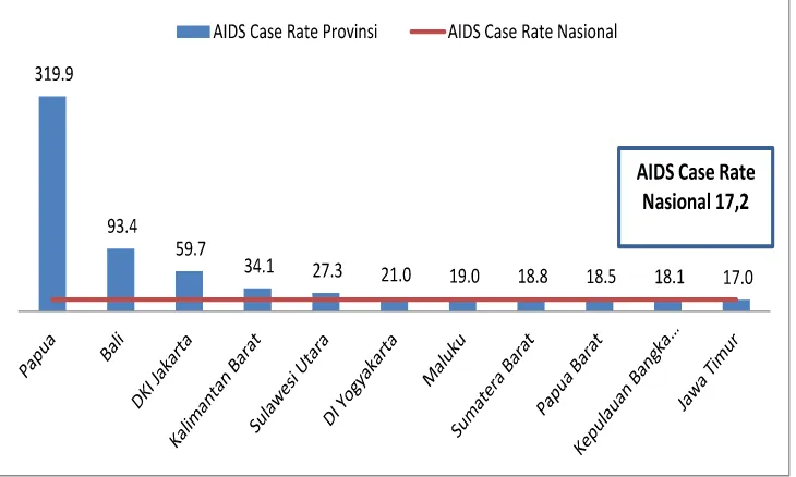 Grafik 1.3. Case Rate AIDS (rate kumulatif AIDS) di Indonesia tahun 