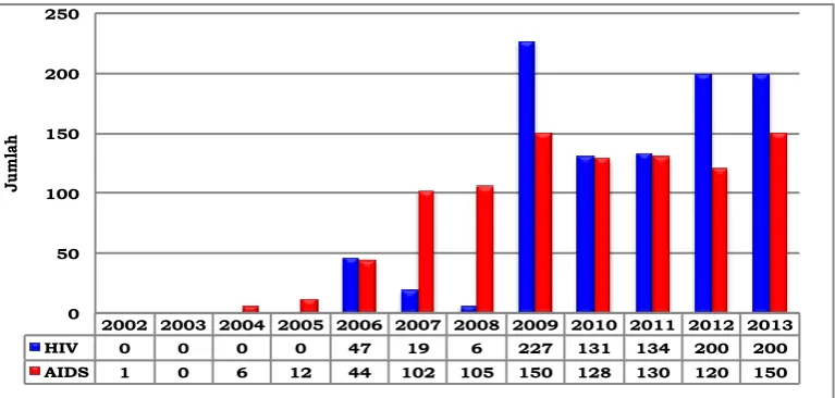 Grafik 1.4:  Trend Jumlah Kasus HIV/AIDS di Sumbartahun 2013 Sumber:   Dinas Kesehatan  Provinsi Sumbar (2014) 