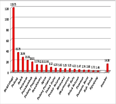 Grafik 1.6. Case rate AIDS (rate kumulatif AIDS) per kab/kota di Sumbar tahun 2013 