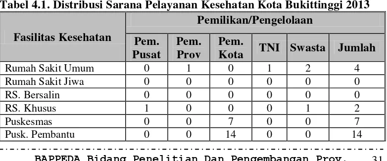 Tabel 4.1. Distribusi Sarana Pelayanan Kesehatan Kota Bukittinggi 2013 