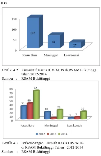 Grafik  4.2.  Kumulatif Kasus HIV/AIDS di RSAM Bukittinggi  