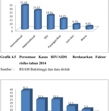 Grafik 4.5  Persentase Kasus HIV/AIDS  Berdasarkan Faktor 