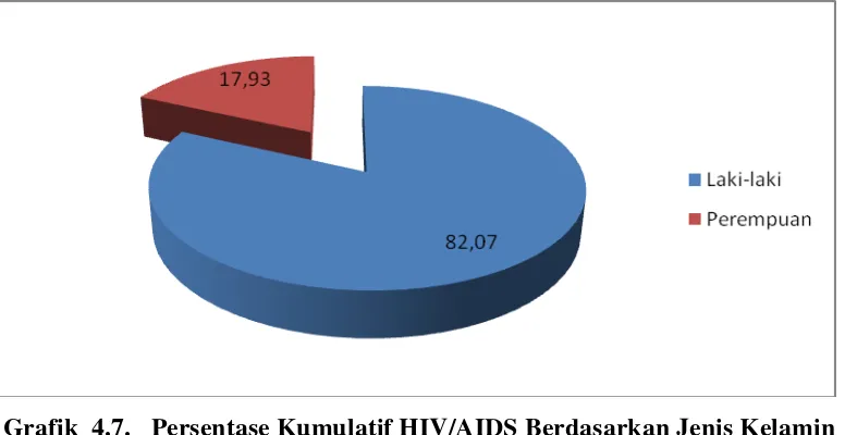 Grafik  4.8  menunjukkan bahwa persentase kumulatif HIV/AIDS  