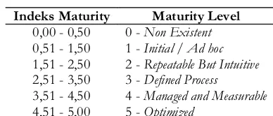 Tabel 2. Representasi Maturity Level  COBIT