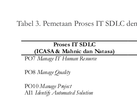 Tabel 3. Pemetaan Proses IT SDLC dengan Prosedur SDLC Divisi TSI