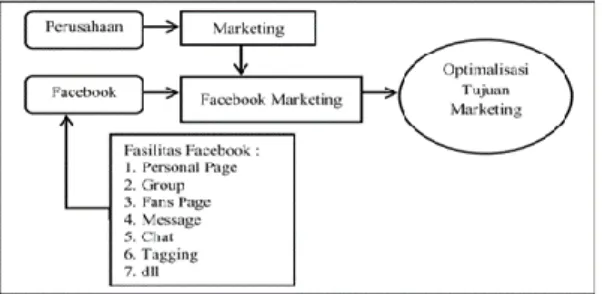 Gambar 1.  Konsep Facebook Marketing  2.2. e-Marketing 