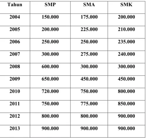 Tabel 1.2  Honor Guru Yayasan PGRI Cabang Cipayung dalam Rupiah  Tahun  SMP  SMA  SMK  2004  150.000  175.000  200.000  2005  200.000  225.000  210.000  2006  250.000  250.000  235.000  2007  300.000  275.000  240.000  2008  600.000  300.000  300.000  2009