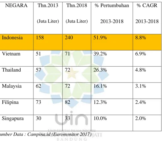 Tabel 1.1 Pertumbuhan Pasar Es Krim di Asia Tenggara  Tahun 2013-2018  NEGARA  Thn.2013  (Juta Liter)  Thn.2018  (Juta Liter)  % Pertumbuhan  2013-2018  % CAGR  2013-2018  Indonesia  158  240  51.9%  8.8%  Vietnam  51  71  39.2%  6.9%  Thailand  57  72  26
